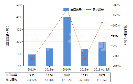 2012-2016年9月中國已裝藥的滅火彈(HS38130020)出口量及增速統(tǒng)計(jì)